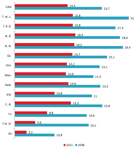 population vieillissante 04