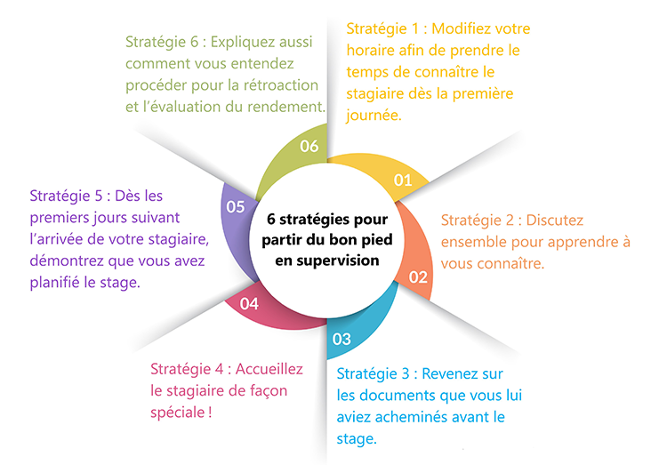 6 stratégies pour partir du bon pied en supervision