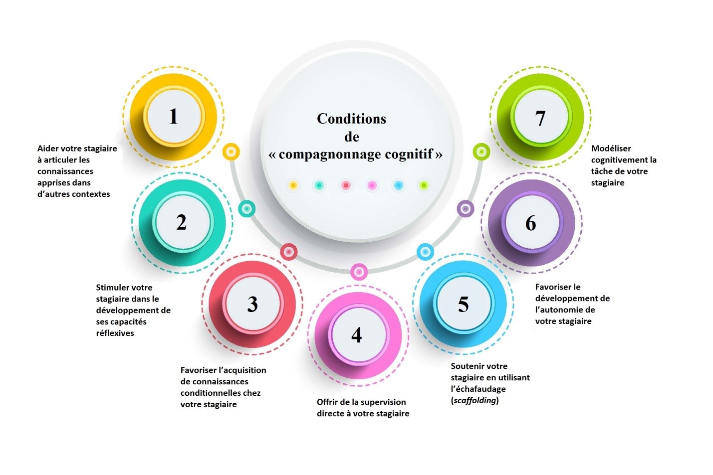 condition de compagnonnage cognitif